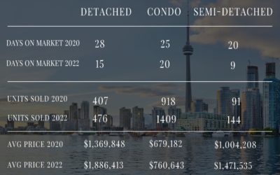 This is how much Homes in Toronto have risen since Covid-19